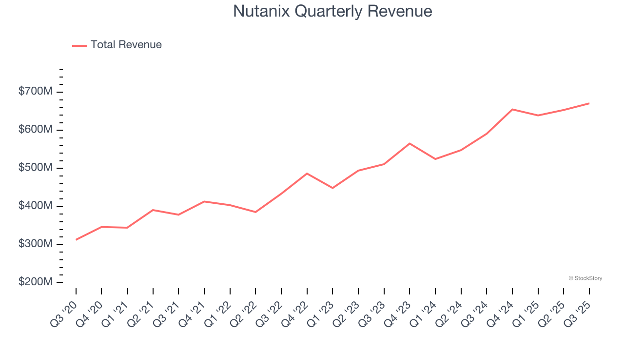 Nutanix Quarterly Revenue