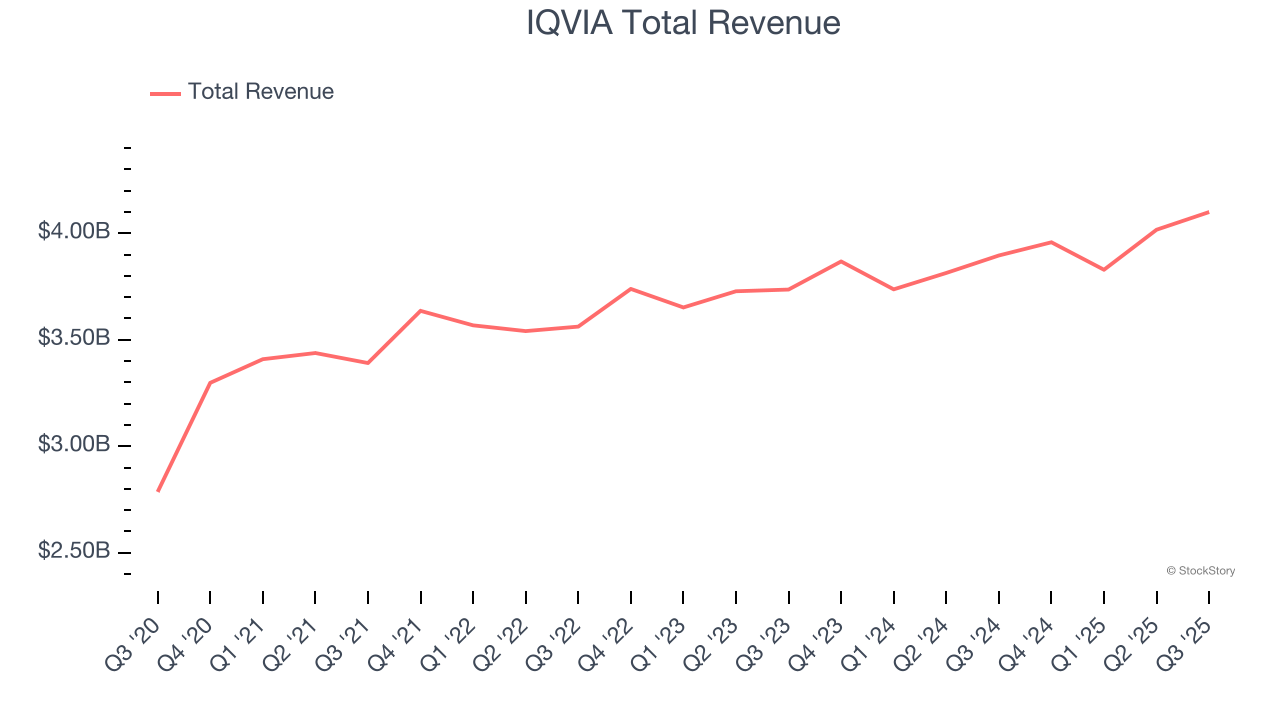 IQVIA Total Revenue