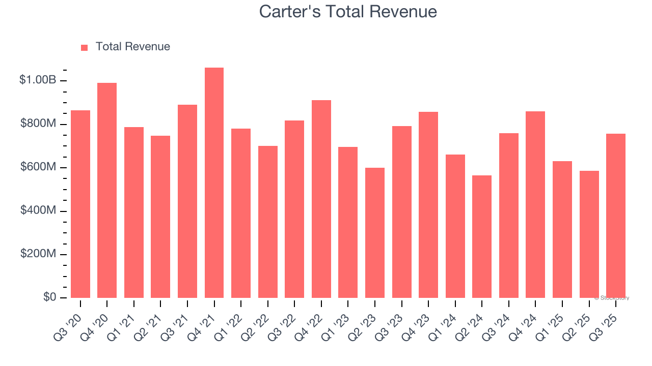 Carter's Total Revenue