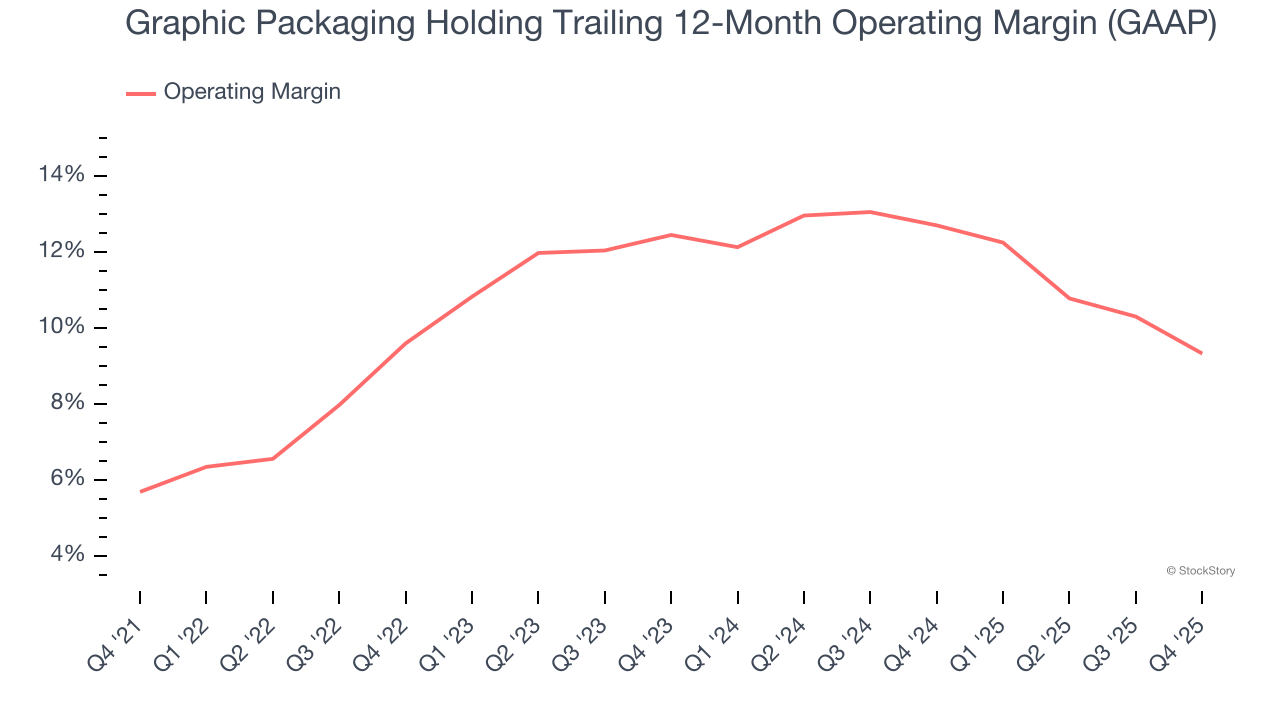 Graphic Packaging Holding Trailing 12-Month Operating Margin (GAAP)