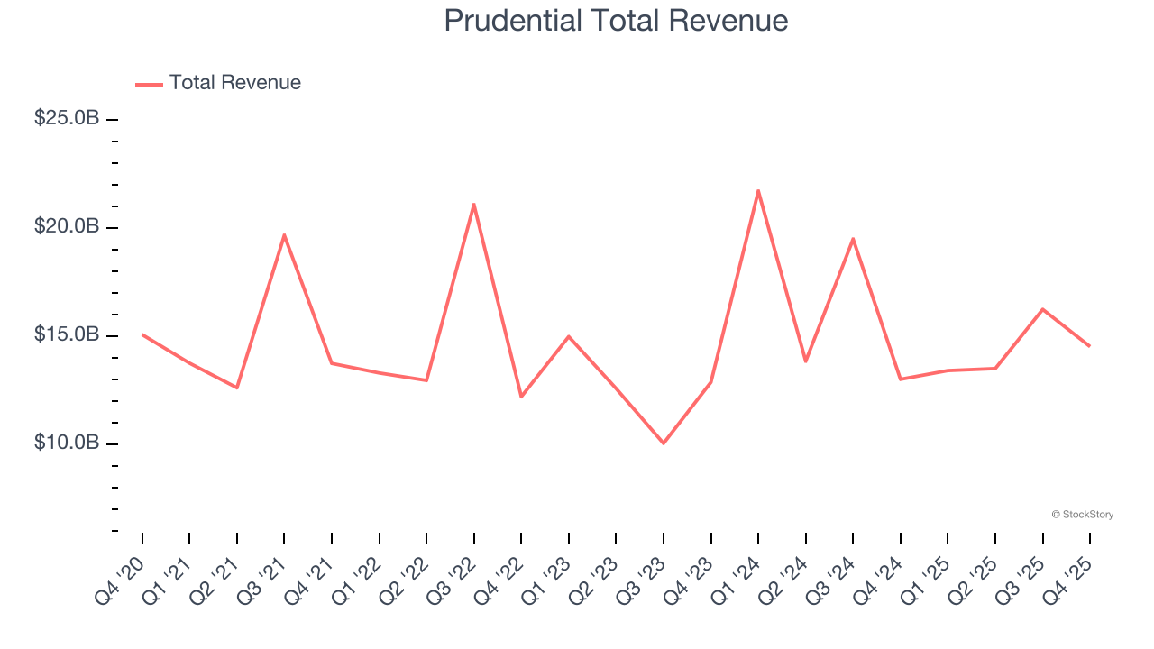 Prudential Total Revenue