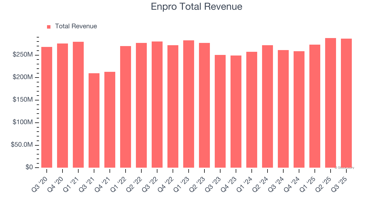 Enpro Total Revenue