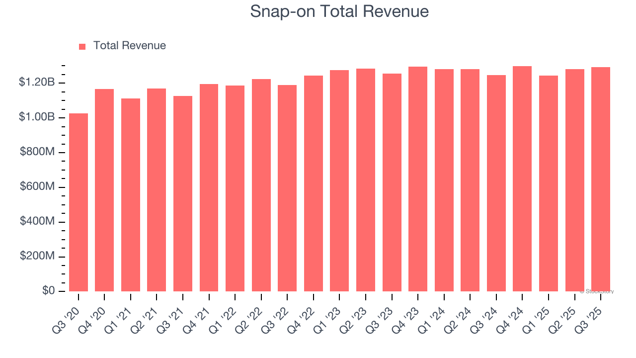 Snap-on Total Revenue