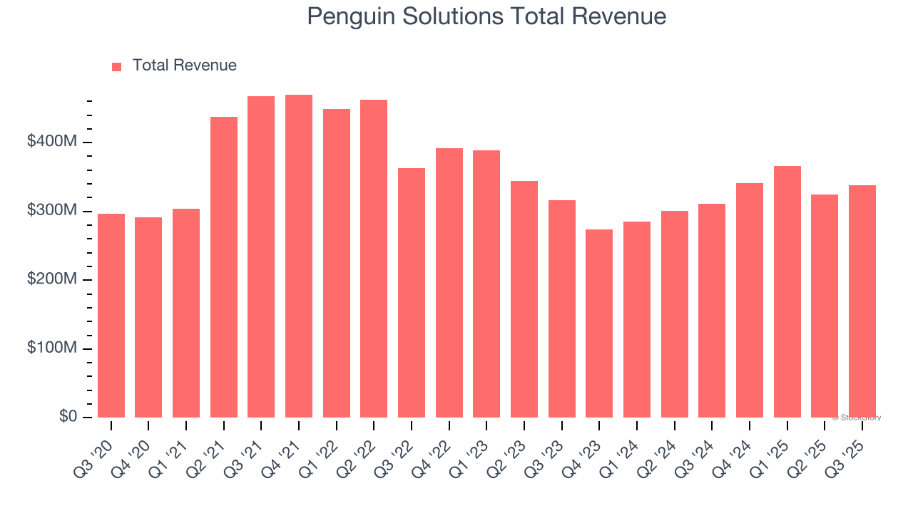 Penguin Solutions Total Revenue
