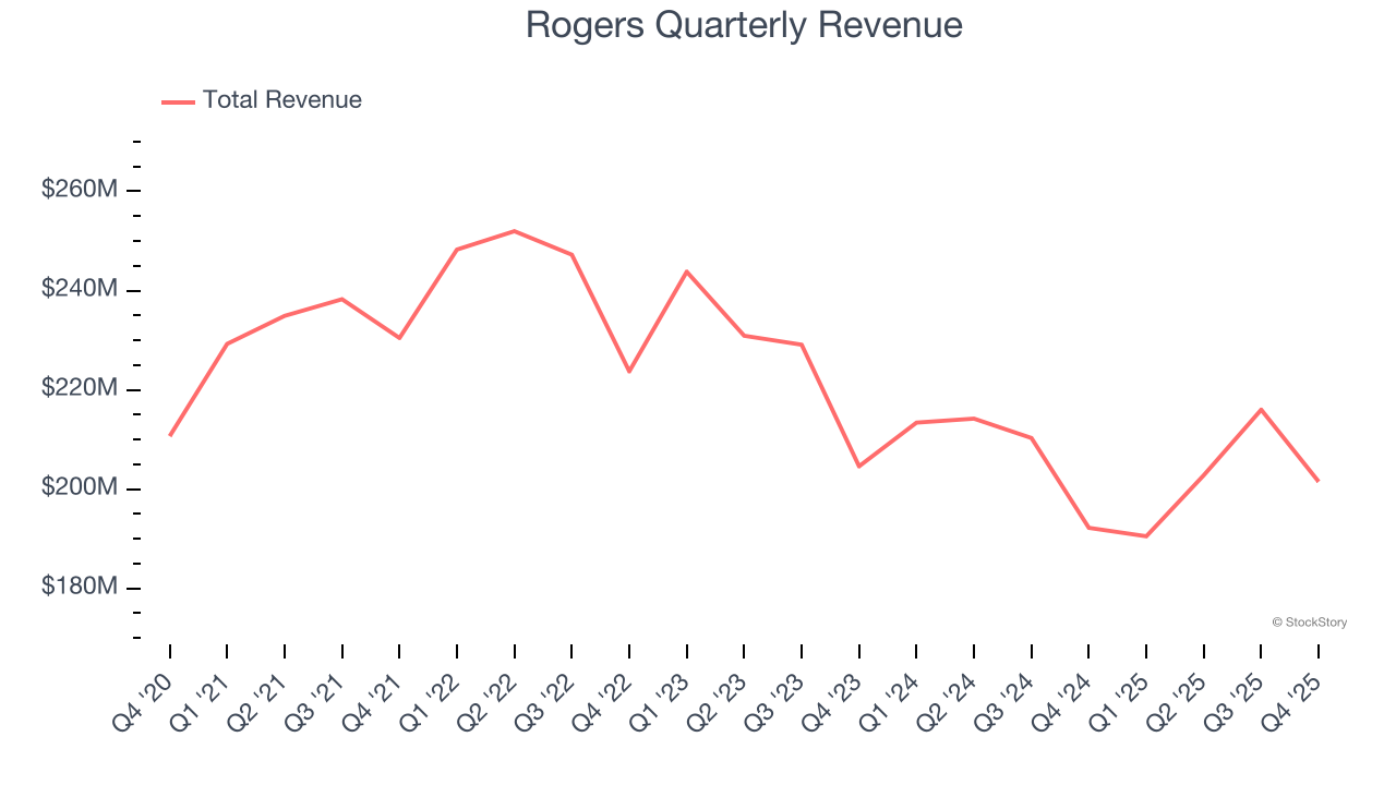 Rogers Quarterly Revenue