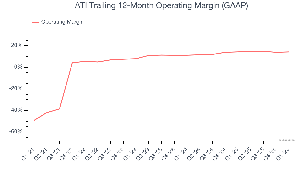 ATI Trailing 12-Month Operating Margin (GAAP)