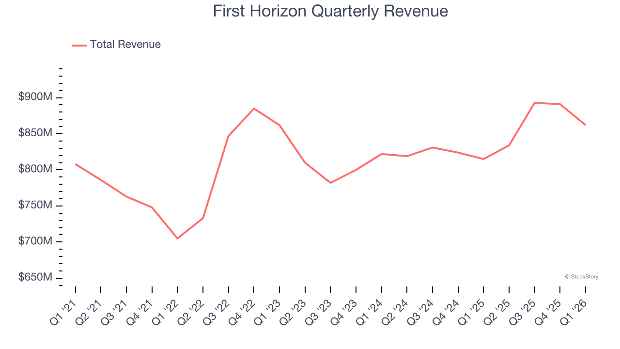 First Horizon Quarterly Revenue