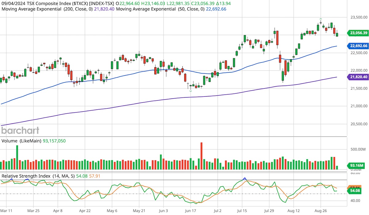 TSX Composite Index six-month candlestick stock chart.