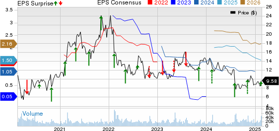 The Goodyear Tire & Rubber Company Price, Consensus and EPS Surprise