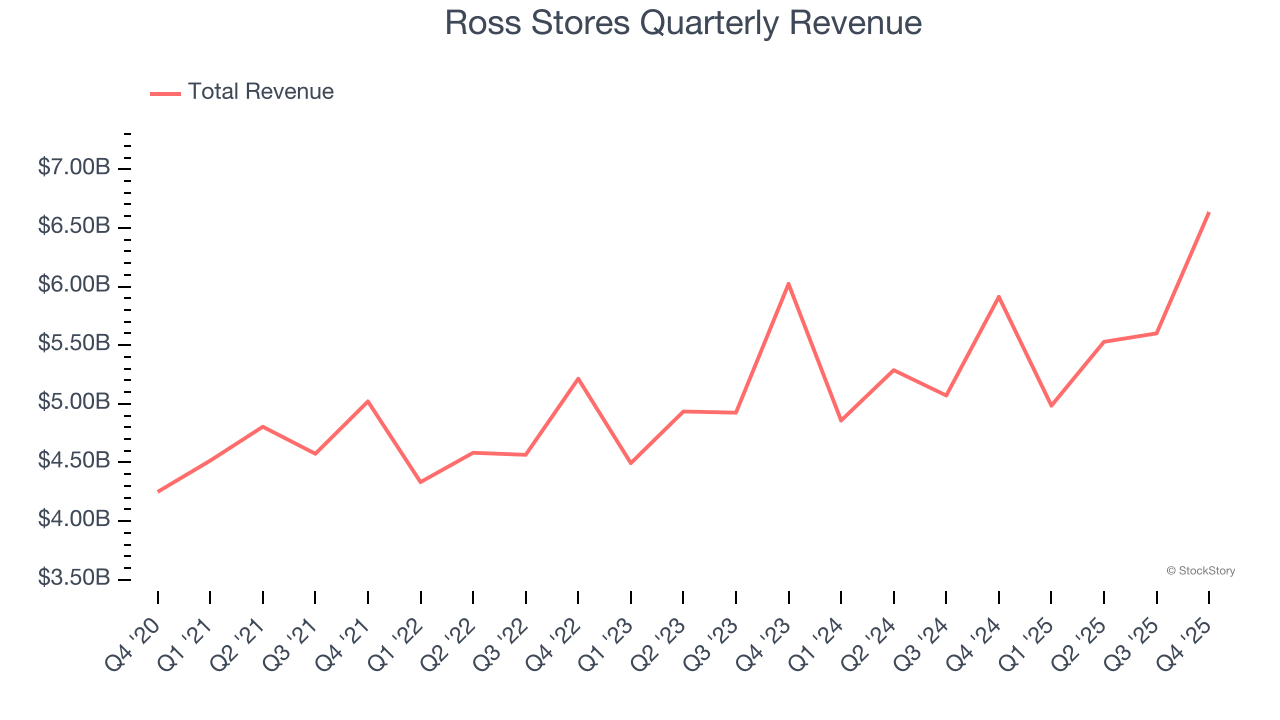 Ross Stores Quarterly Revenue