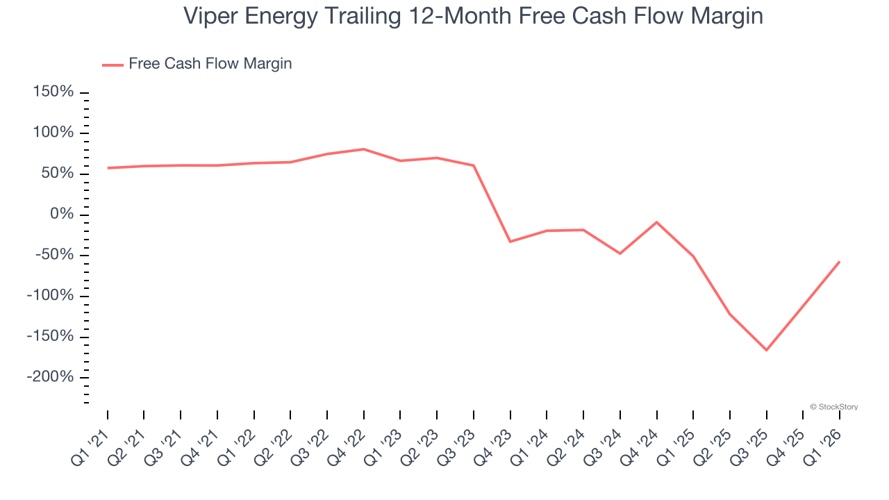 Viper Energy Trailing 12-Month Free Cash Flow Margin
