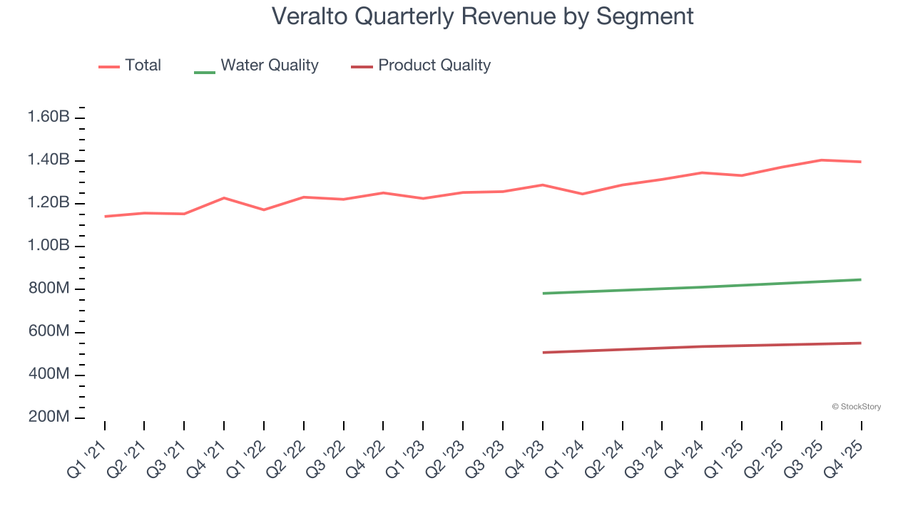 Veralto Quarterly Revenue by Segment