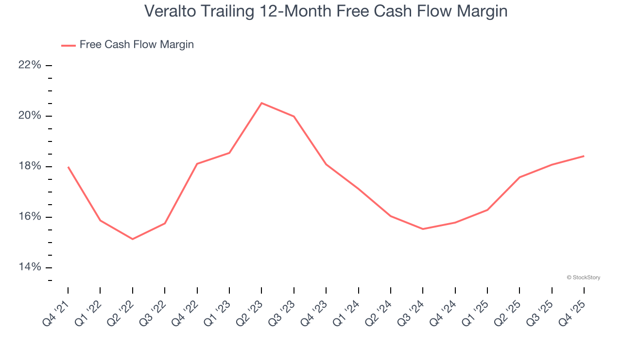 Veralto Trailing 12-Month Free Cash Flow Margin