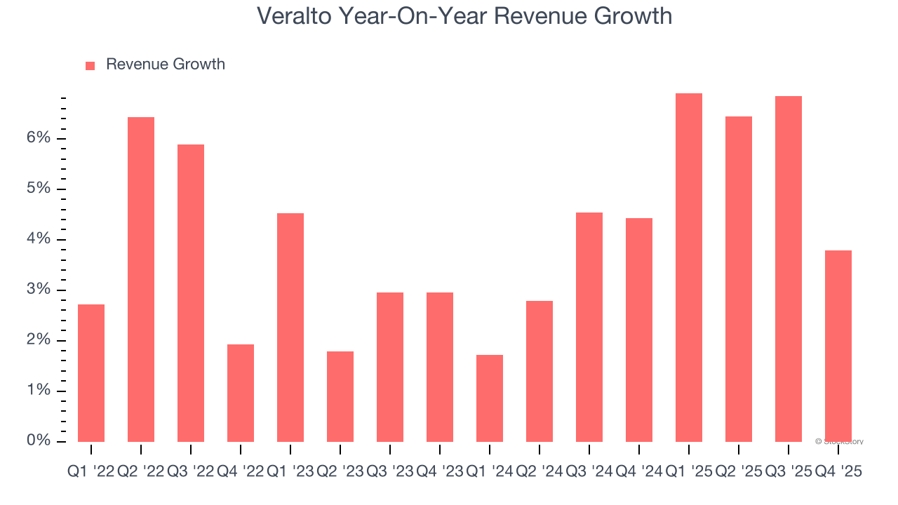 Veralto Year-On-Year Revenue Growth