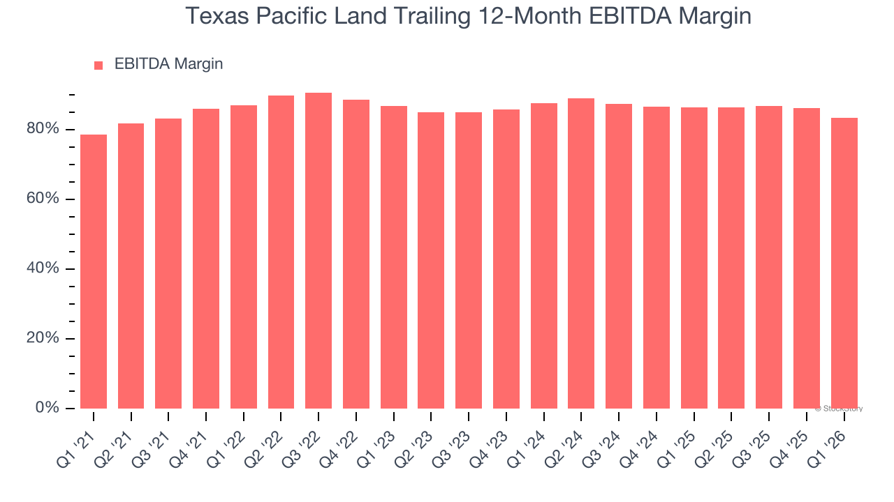 Texas Pacific Land Trailing 12-Month EBITDA Margin