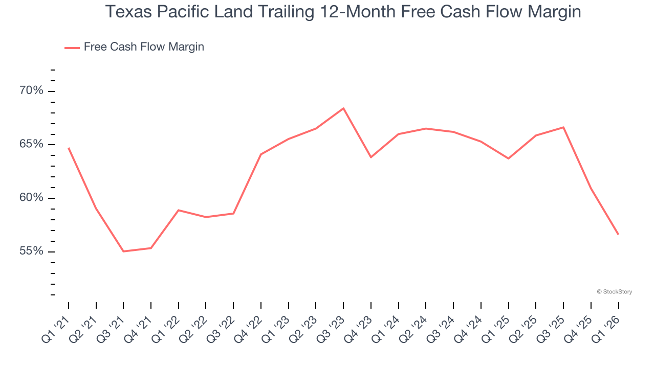 Texas Pacific Land Trailing 12-Month Free Cash Flow Margin