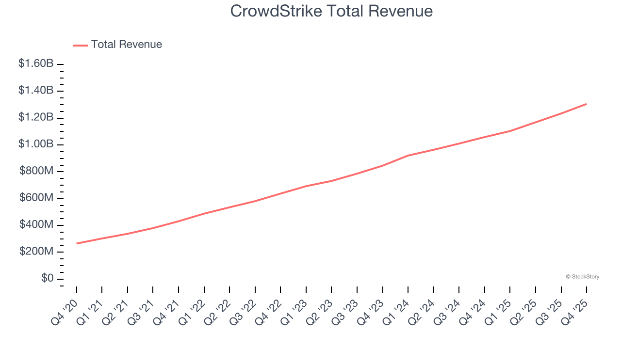 CrowdStrike Total Revenue