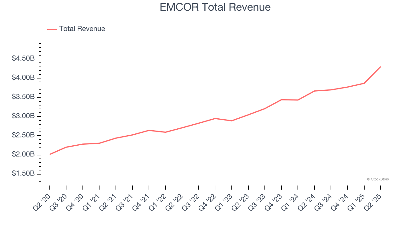 EMCOR Total Revenue