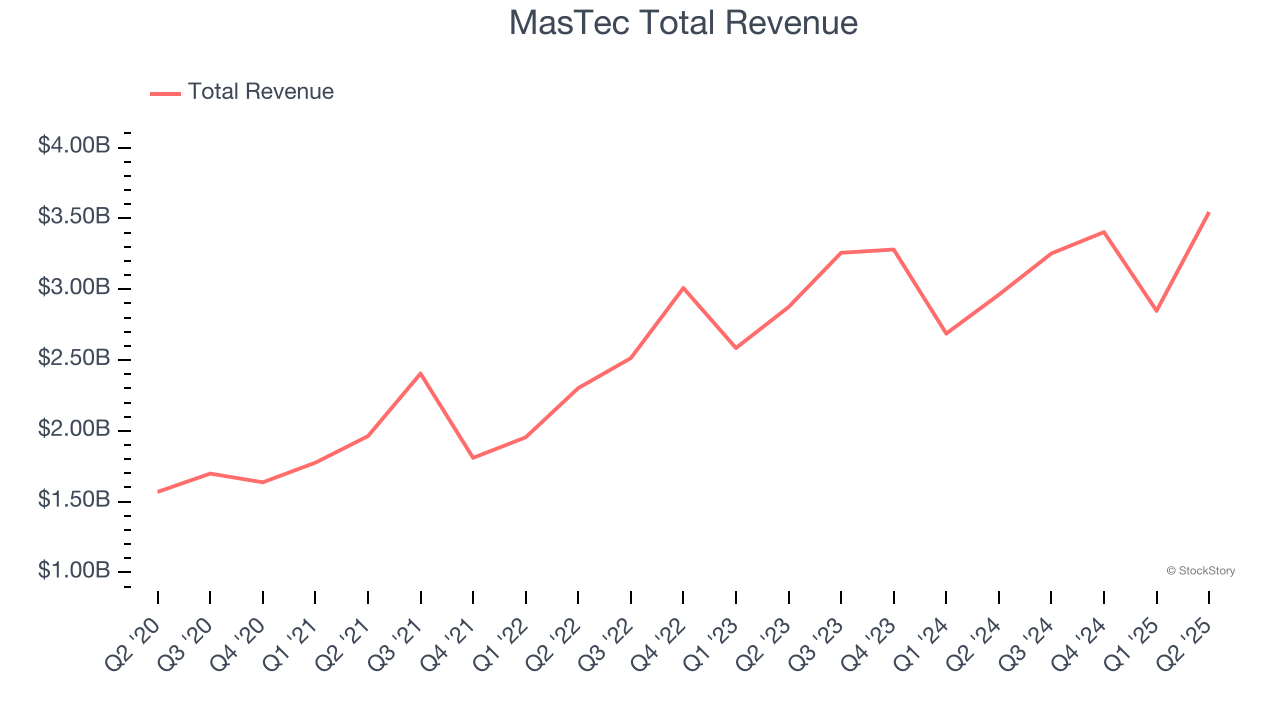 MasTec Total Revenue