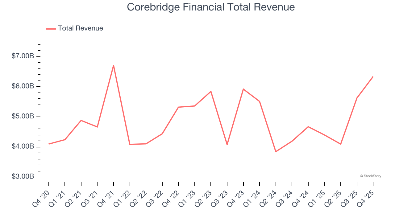 Corebridge Financial Total Revenue