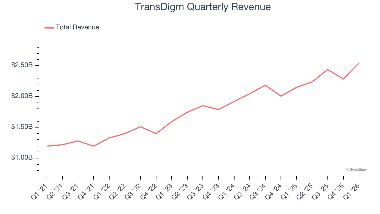 TransDigm Quarterly Revenue