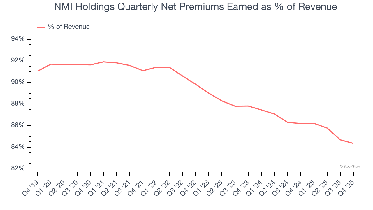 NMI Holdings Quarterly Net Premiums Earned as % of Revenue