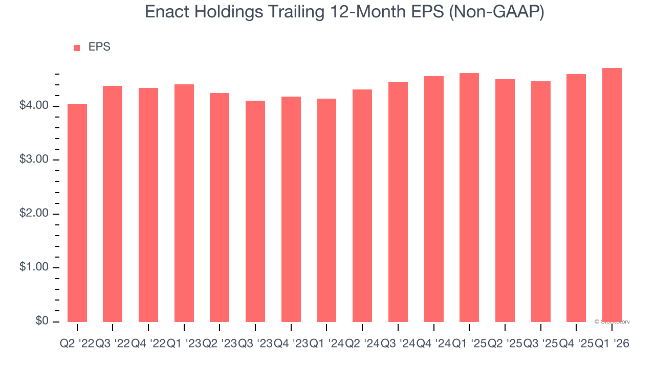 Enact Holdings Trailing 12-Month EPS (Non-GAAP)