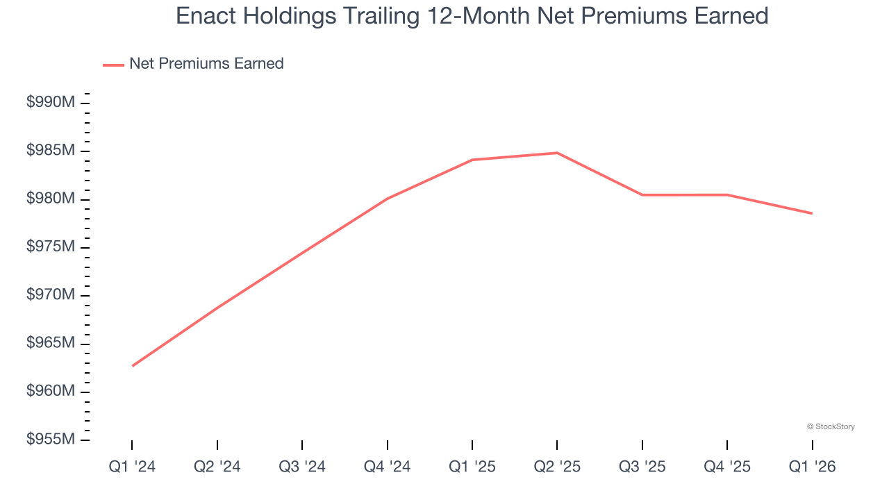 Enact Holdings Trailing 12-Month Net Premiums Earned