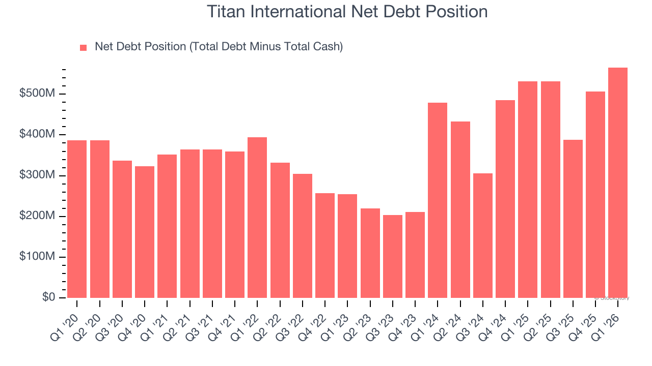 Titan International Net Debt Position