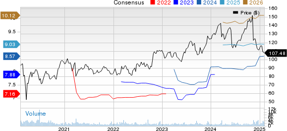 Science Applications International Corporation Price and Consensus