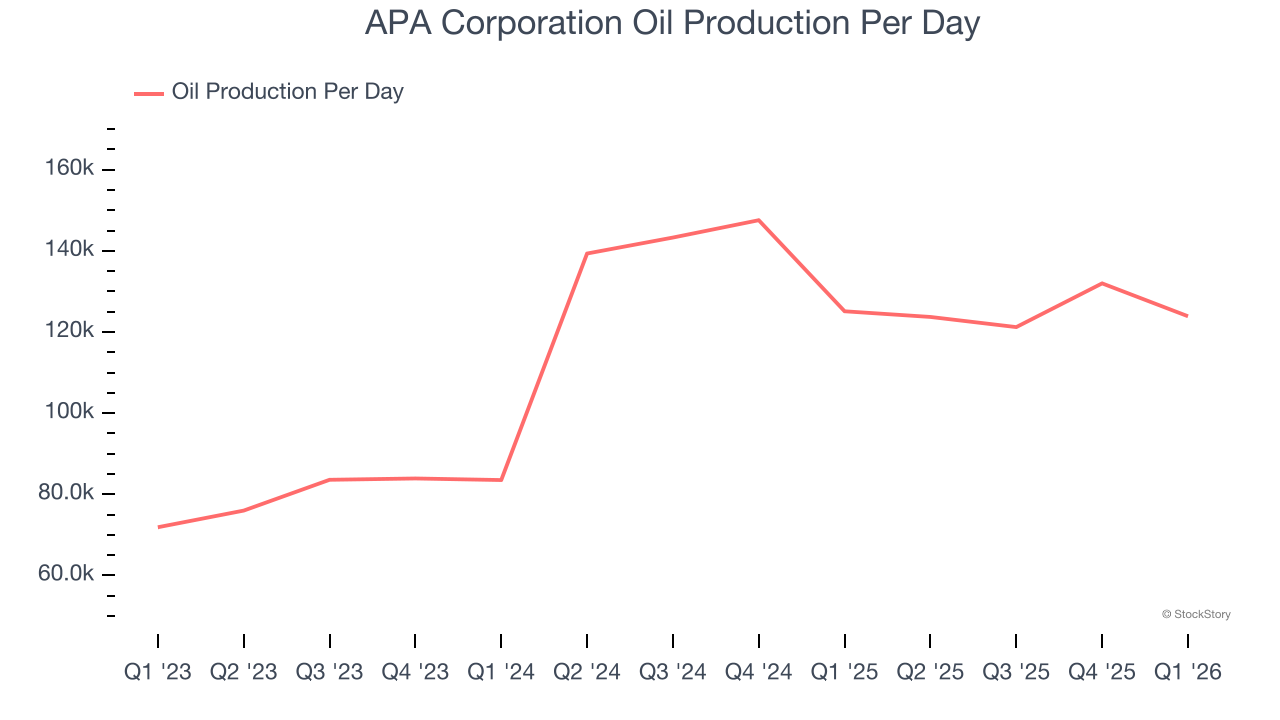 APA Corporation Oil Production Per Day