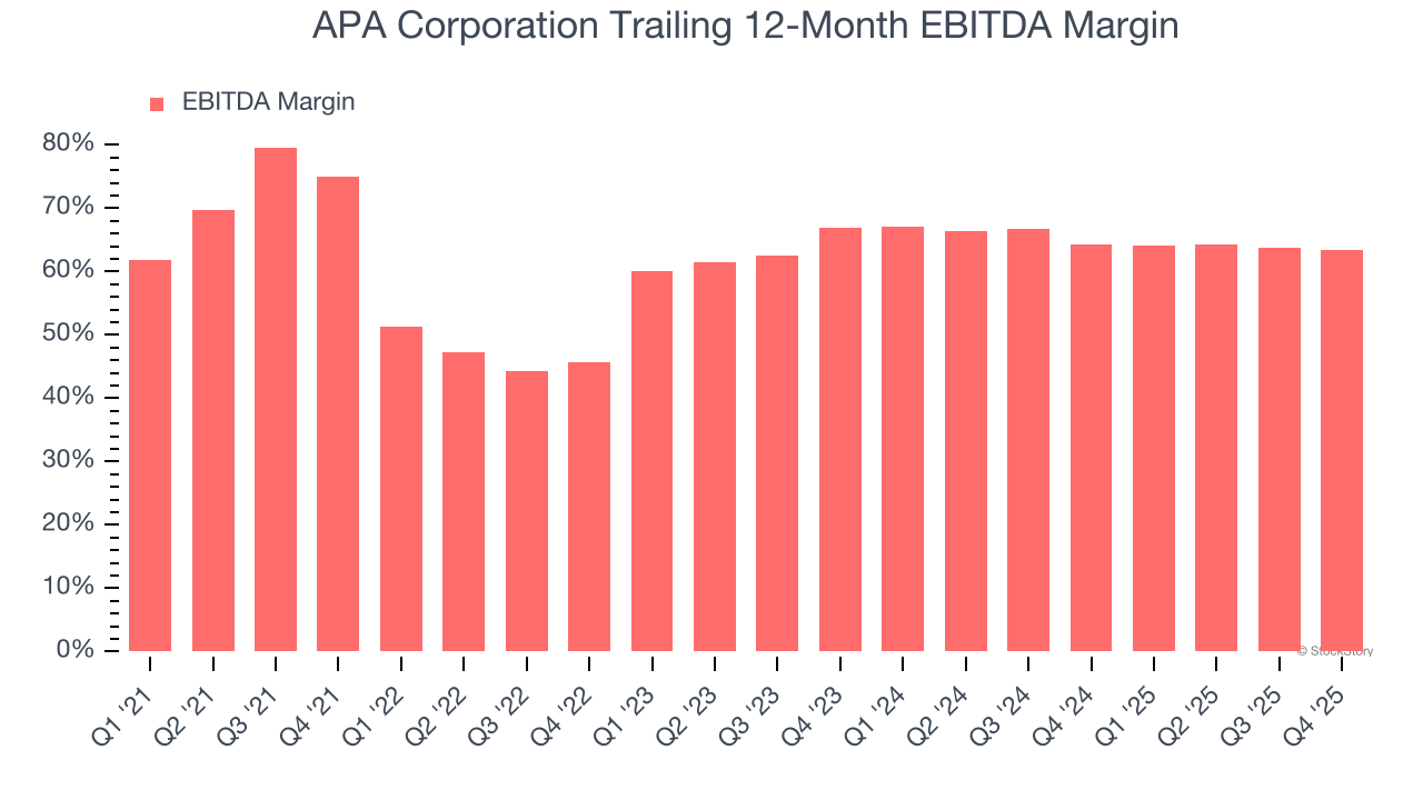 APA Corporation Trailing 12-Month EBITDA Margin