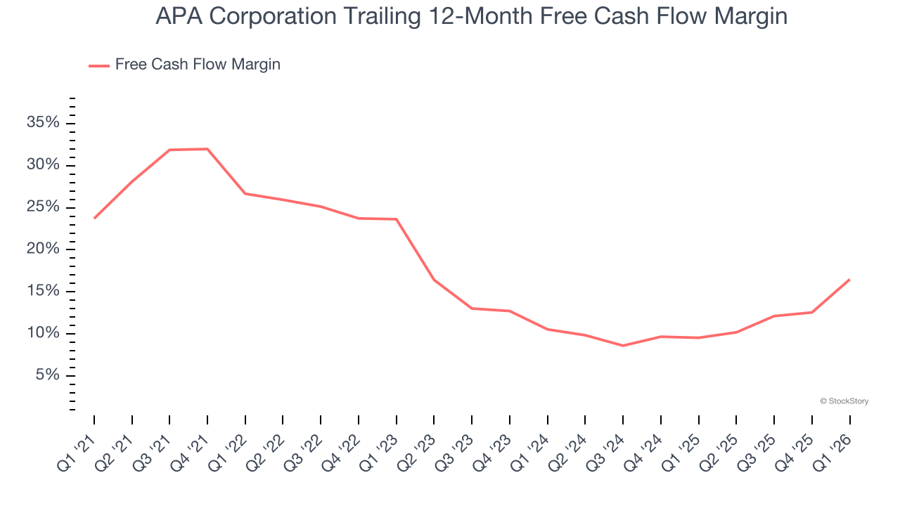 APA Corporation Trailing 12-Month Free Cash Flow Margin