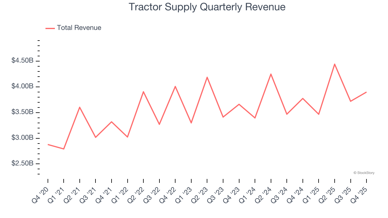 Tractor Supply Quarterly Revenue