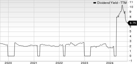 Trend Micro Inc. Dividend Yield (TTM)