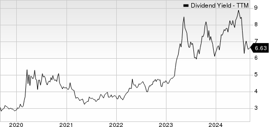 The First of Long Island Corporation Dividend Yield (TTM)