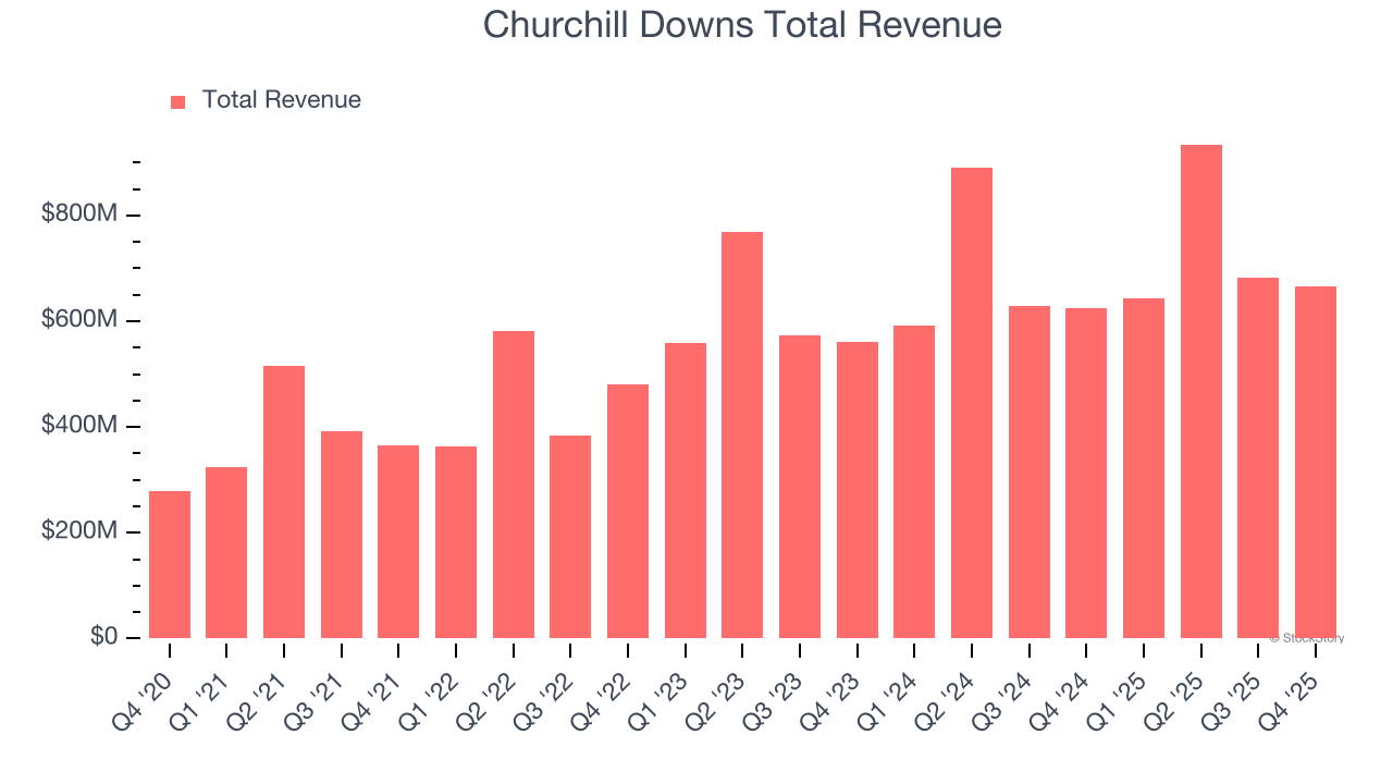 Churchill Downs Total Revenue
