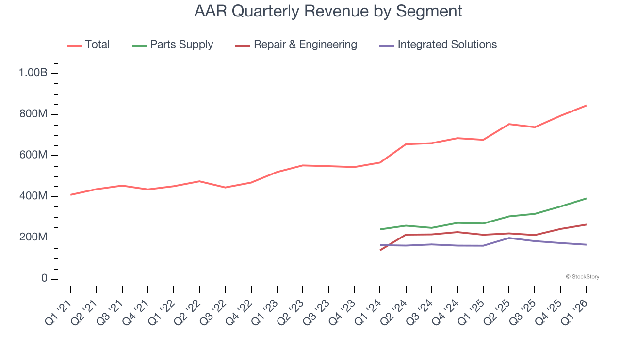 AAR Quarterly Revenue by Segment