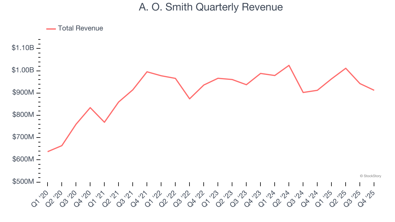 A. O. Smith Quarterly Revenue