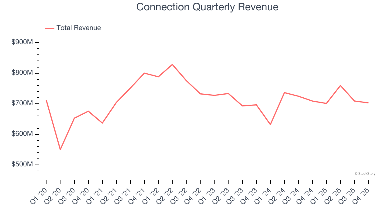 Connection Quarterly Revenue