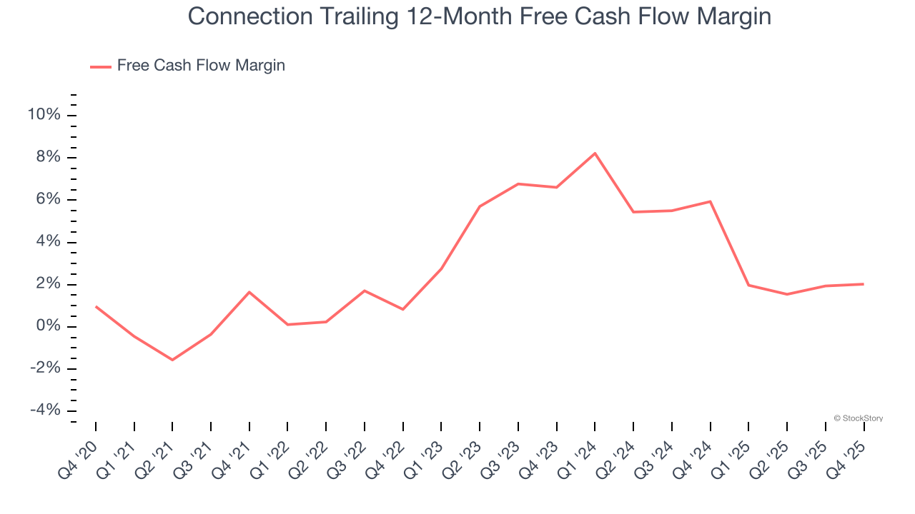 Connection Trailing 12-Month Free Cash Flow Margin