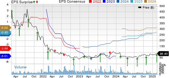 Roku, Inc. Price, Consensus and EPS Surprise