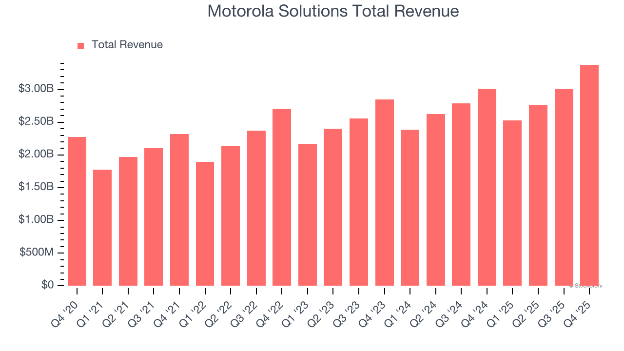 Motorola Solutions Total Revenue