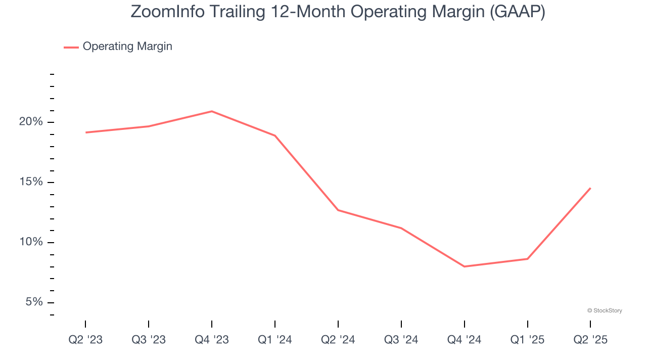 ZoomInfo Trailing 12-Month Operating Margin (GAAP)