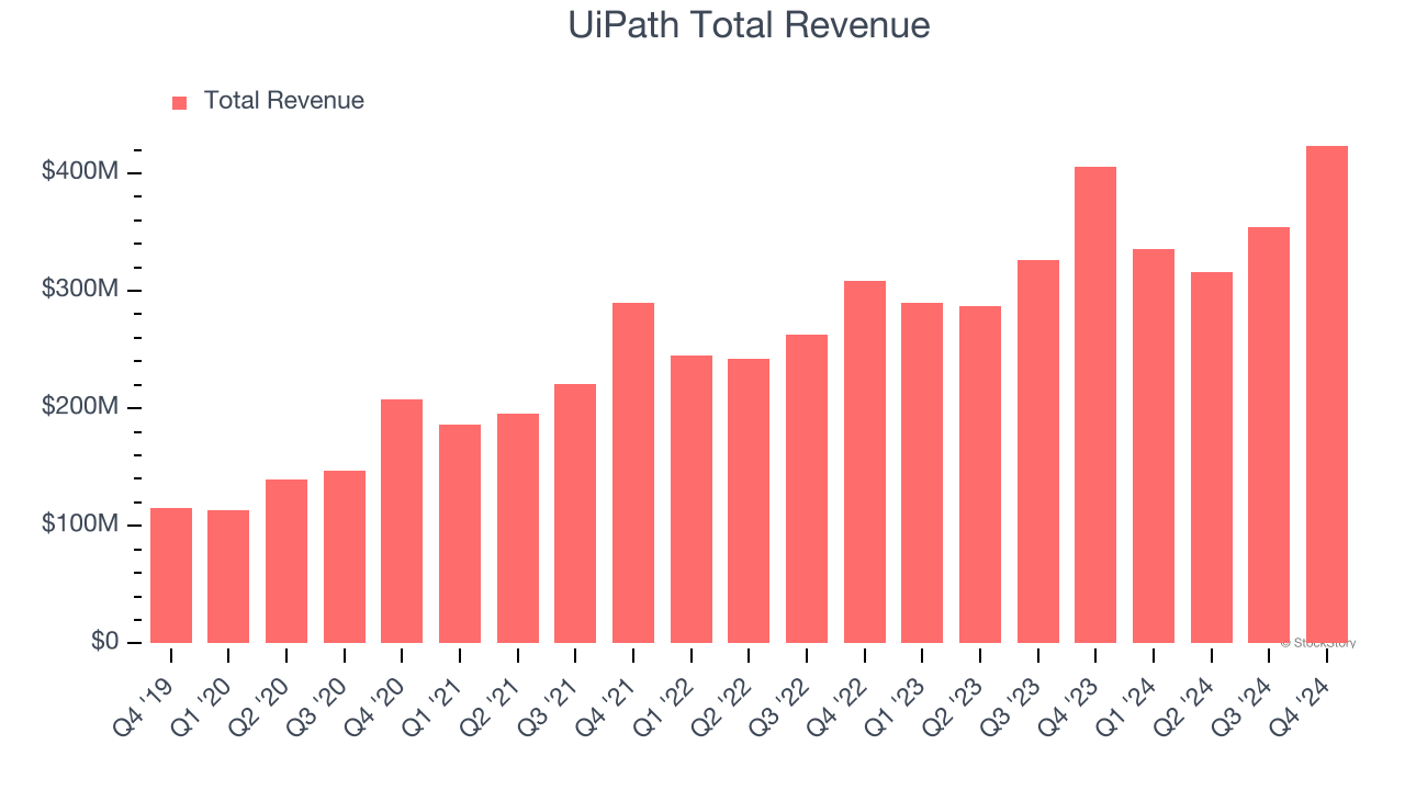 UiPath Total Revenue