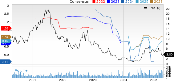 CommScope Holding Company, Inc. Price and Consensus