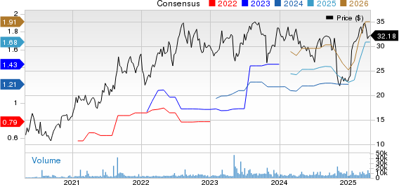 Option Care Health, Inc. Price and Consensus