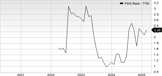 Option Care Health, Inc. PEG Ratio (TTM)