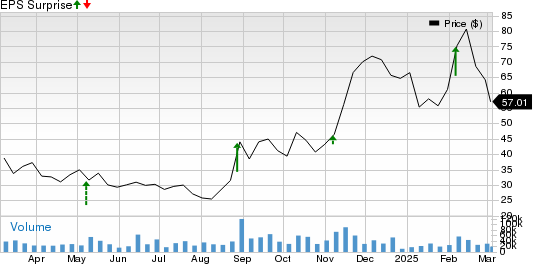 Affirm Holdings, Inc. Price and EPS Surprise