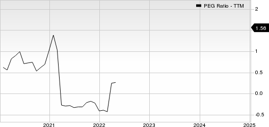 Vistra Corp. PEG Ratio (TTM)